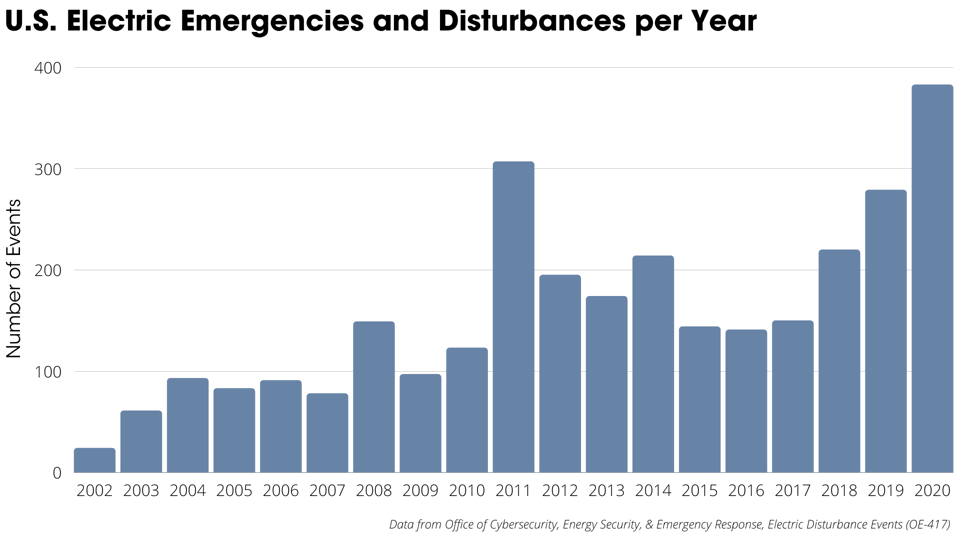 U.S. Electric Disturbances