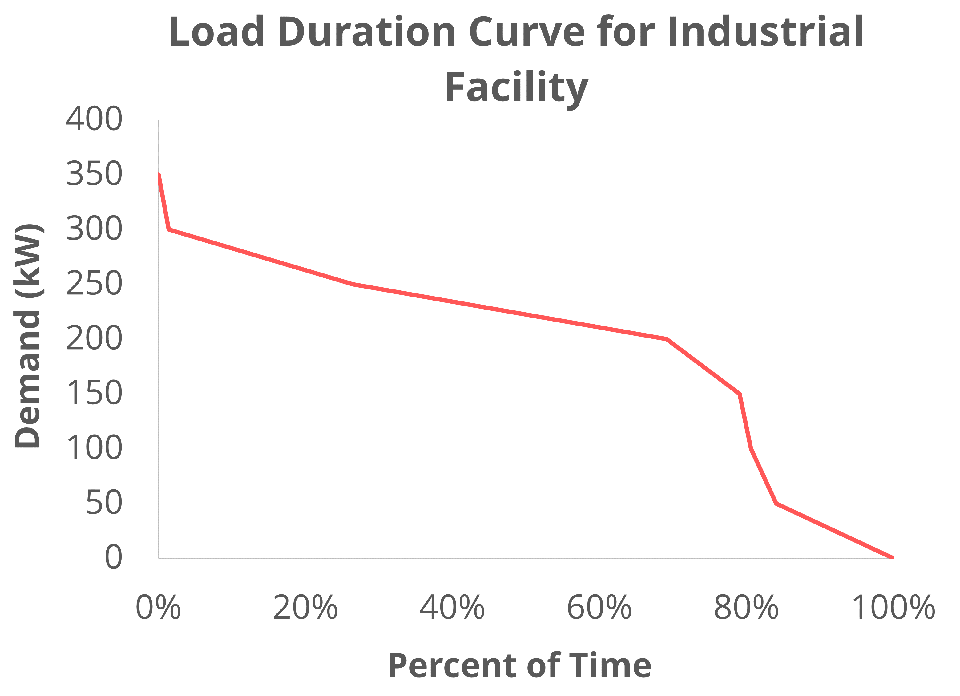 Load Duration