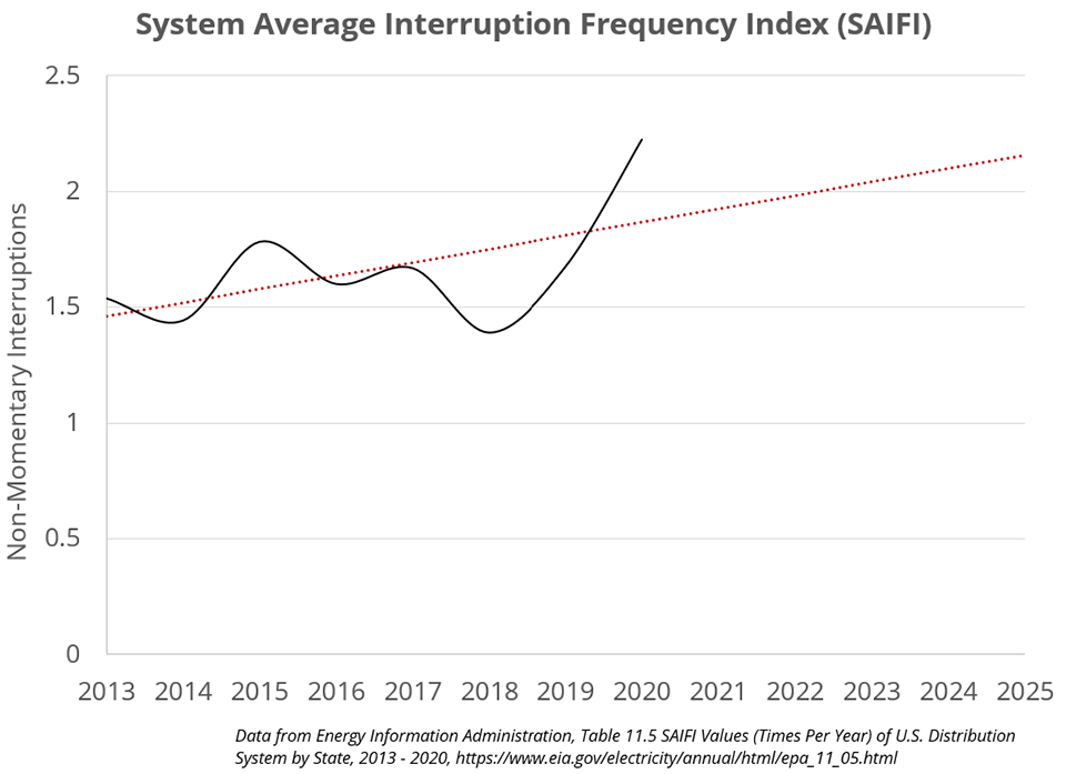 System Average Interruption Frequency Index (SAIFI)