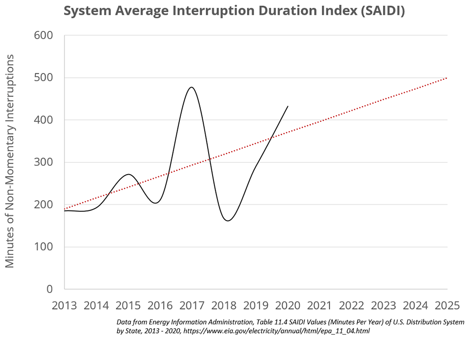 System Average Interruption Duration Index (SAIDI)