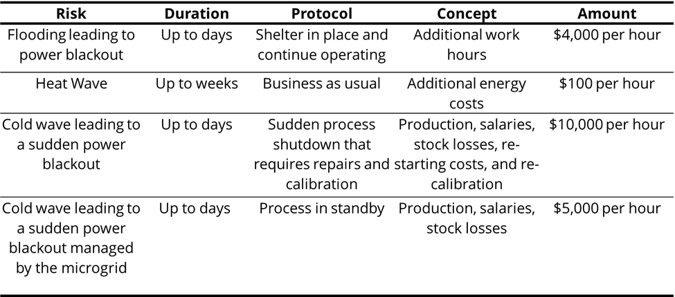 Example values of resilience for industrial operators.